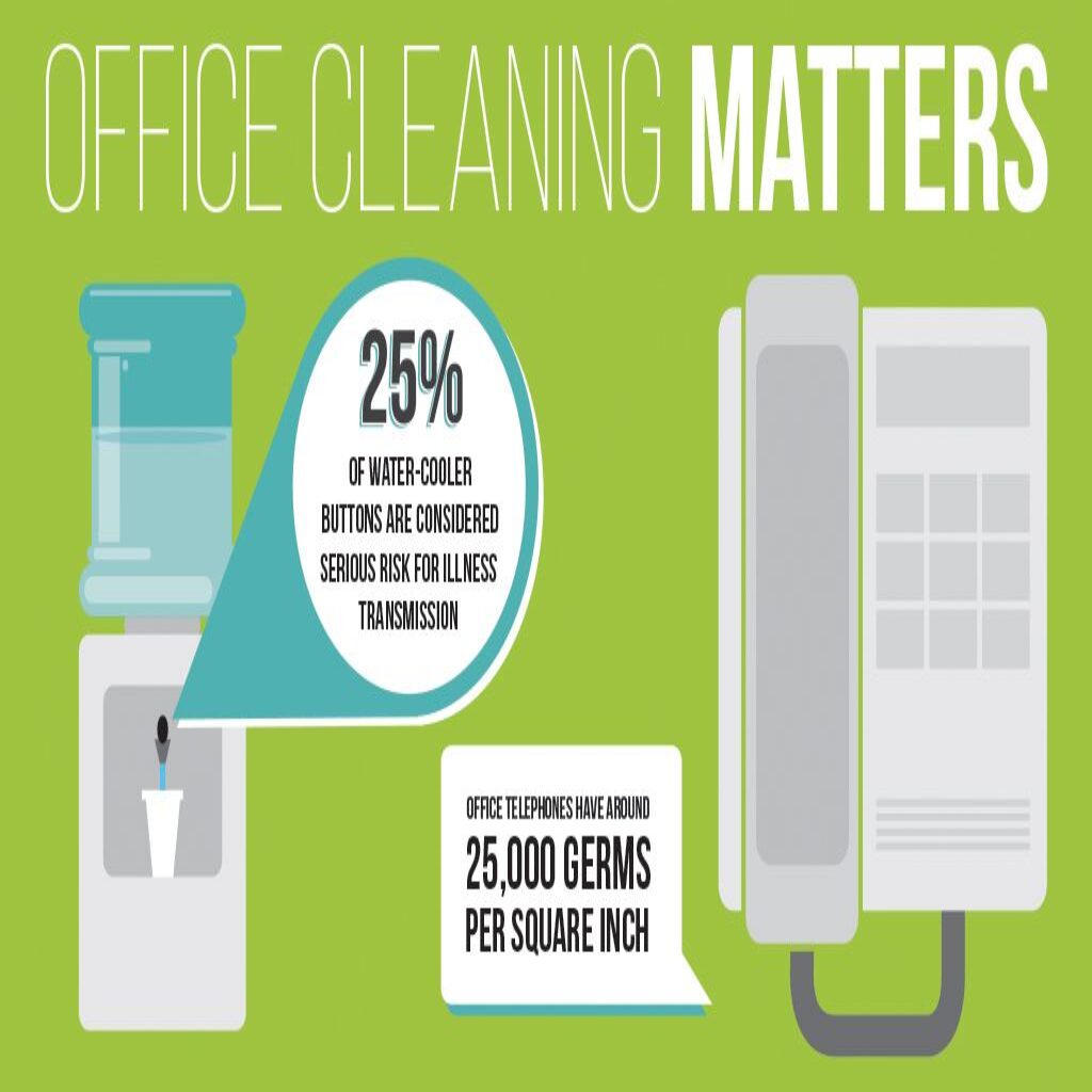 serious risk for illness transmission in offices show that how much office cleaning is important
